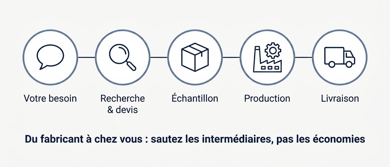 Schéma des 5 étapes du sourcing Vanderberg, du besoin à la livraison
